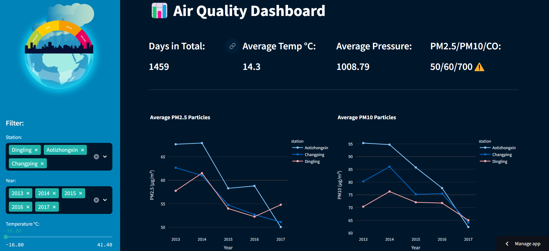 Air Quality Dashboard showing analytics